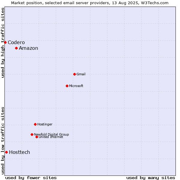 Market position of Amazon vs. Hosttech vs. Codero