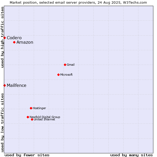 Market position of Amazon vs. Codero vs. Mailfence