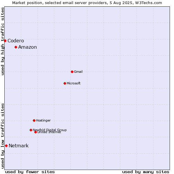 Market position of Amazon vs. Netmark vs. Codero