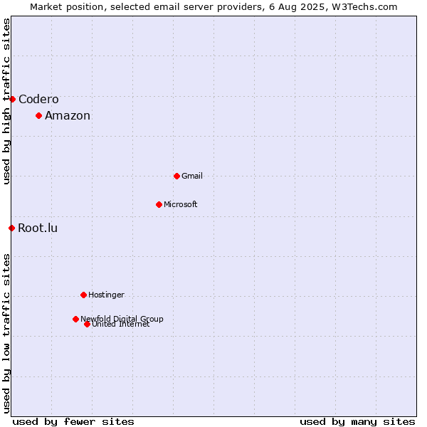 Market position of Amazon vs. Codero vs. Root.lu