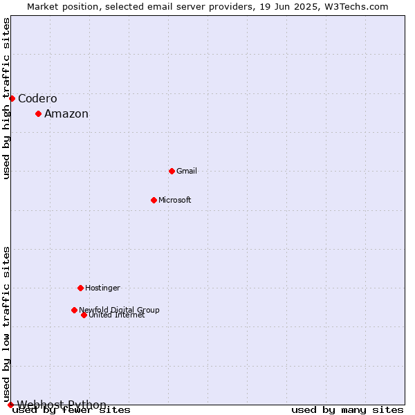 Market position of Amazon vs. Codero vs. Webhost Python