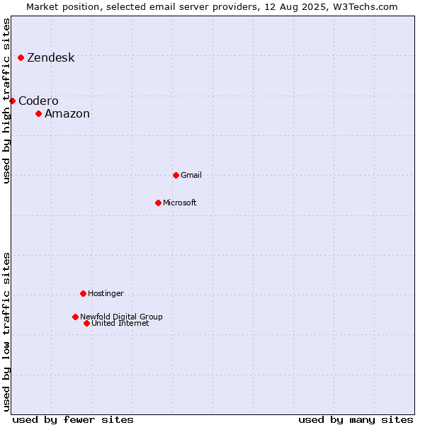 Market position of Amazon vs. Zendesk vs. Codero