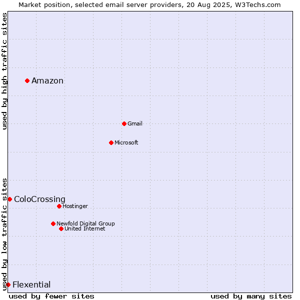 Market position of Amazon vs. ColoCrossing vs. Flexential