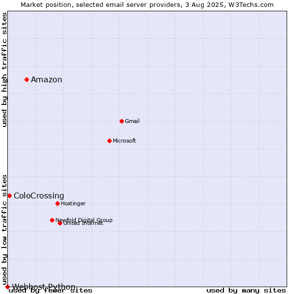 Market position of Amazon vs. ColoCrossing vs. Webhost Python
