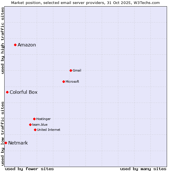 Market position of Amazon vs. Colorful Box vs. Netmark