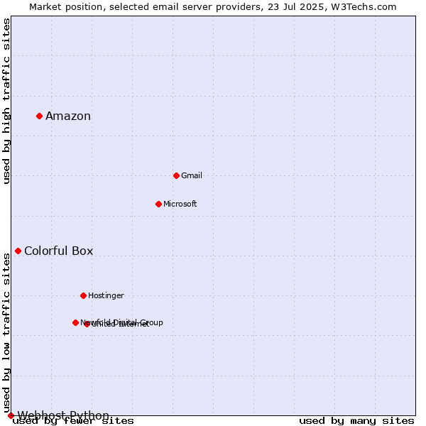 Market position of Amazon vs. Colorful Box vs. Webhost Python