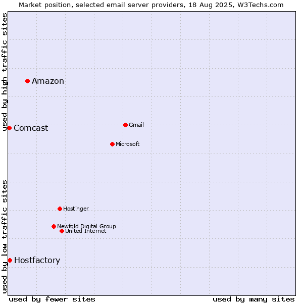 Market position of Amazon vs. Hostfactory vs. Comcast