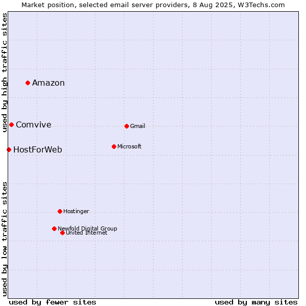 Market position of Amazon vs. Comvive vs. HostForWeb