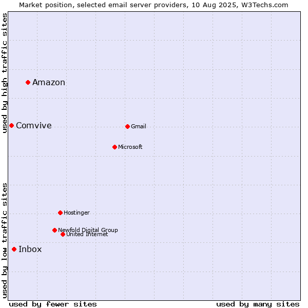 Market position of Amazon vs. Inbox vs. Comvive