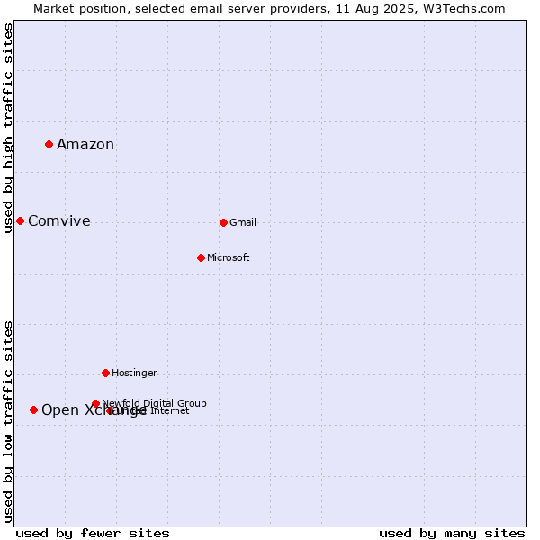 Market position of Amazon vs. Open-Xchange vs. Comvive