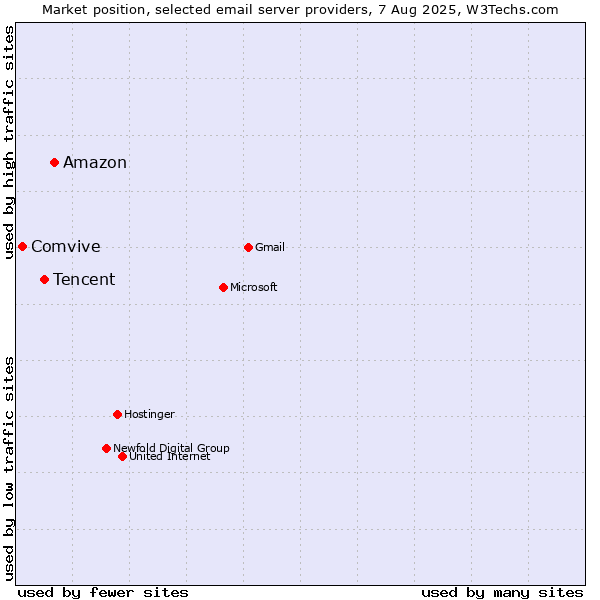 Market position of Amazon vs. Tencent vs. Comvive