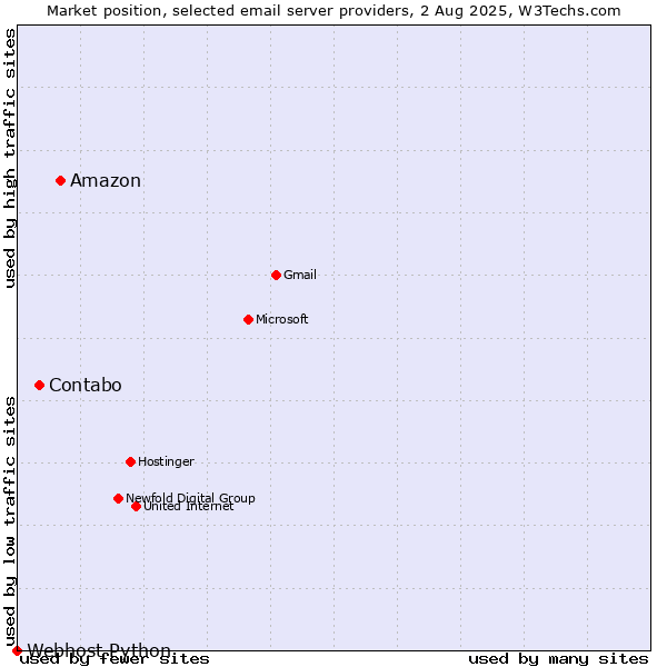Market position of Amazon vs. Contabo vs. Webhost Python