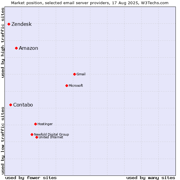 Market position of Amazon vs. Contabo vs. Zendesk
