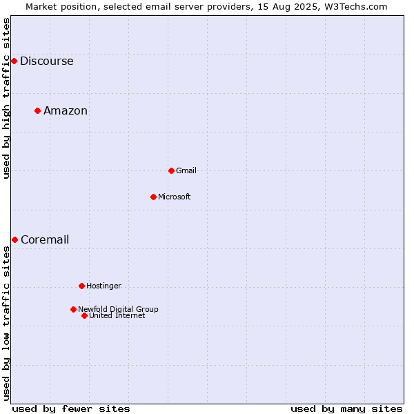 Market position of Amazon vs. Coremail vs. Discourse