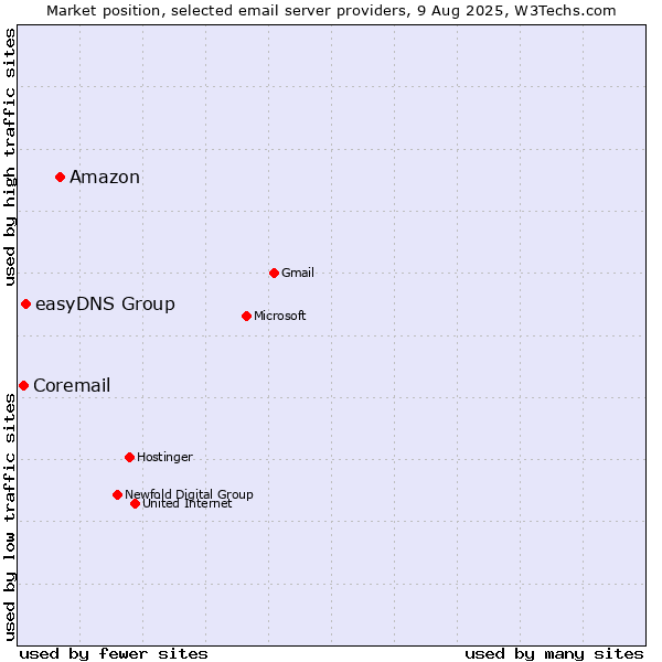 Market position of Amazon vs. easyDNS Group vs. Coremail