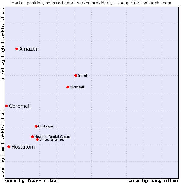 Market position of Amazon vs. Hostatom vs. Coremail