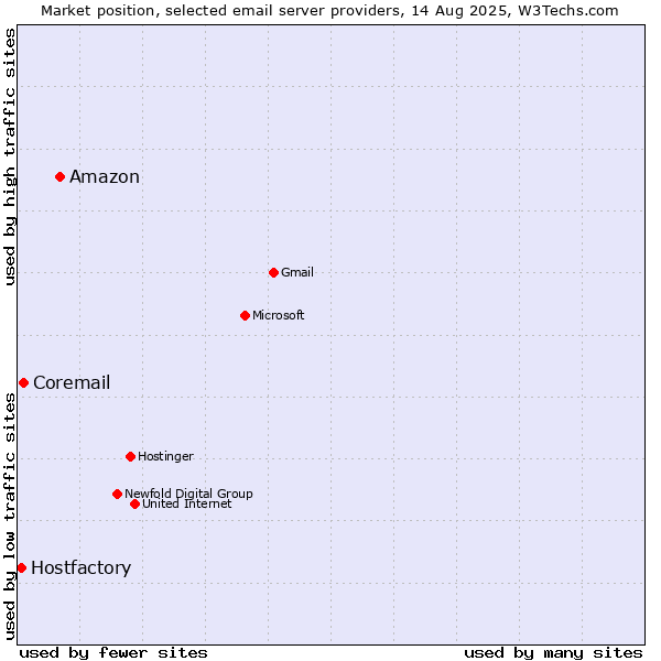 Market position of Amazon vs. Coremail vs. Hostfactory