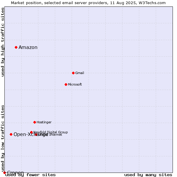 Market position of Amazon vs. Open-Xchange vs. Cronon