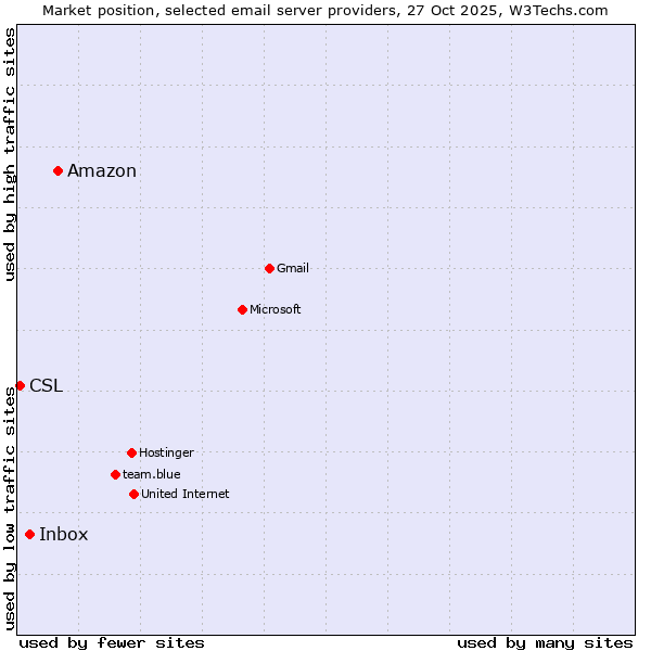 Market position of Amazon vs. Inbox vs. CSL