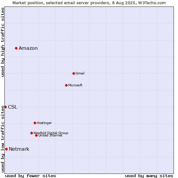 Market position of Amazon vs. Netmark vs. CSL