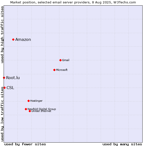 Market position of Amazon vs. CSL vs. Root.lu