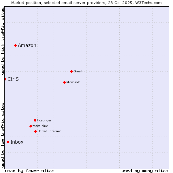 Market position of Amazon vs. Inbox vs. CtrlS