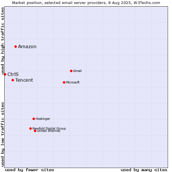 Market position of Amazon vs. Tencent vs. CtrlS