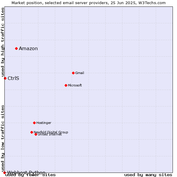 Market position of Amazon vs. CtrlS vs. Webhost Python