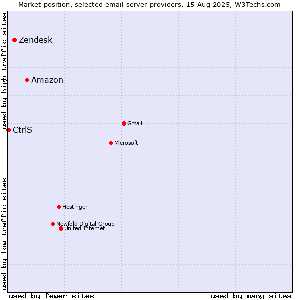Market position of Amazon vs. Zendesk vs. CtrlS