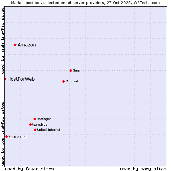 Market position of Amazon vs. Curanet vs. HostForWeb