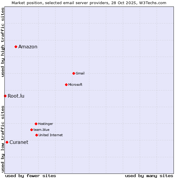 Market position of Amazon vs. Curanet vs. Root.lu