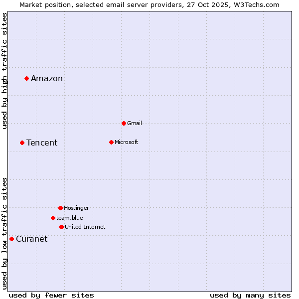 Market position of Amazon vs. Tencent vs. Curanet
