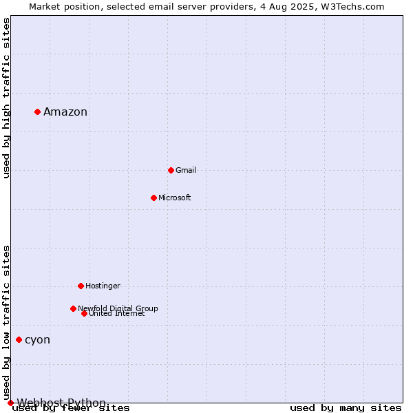 Market position of Amazon vs. cyon vs. Webhost Python