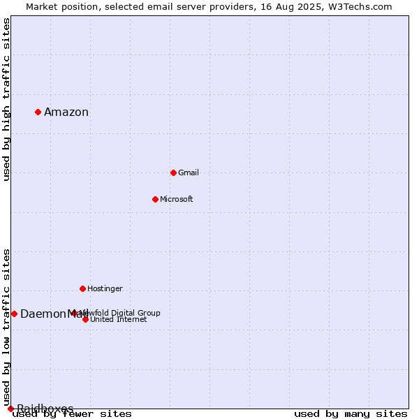 Market position of Amazon vs. DaemonMail vs. Raidboxes