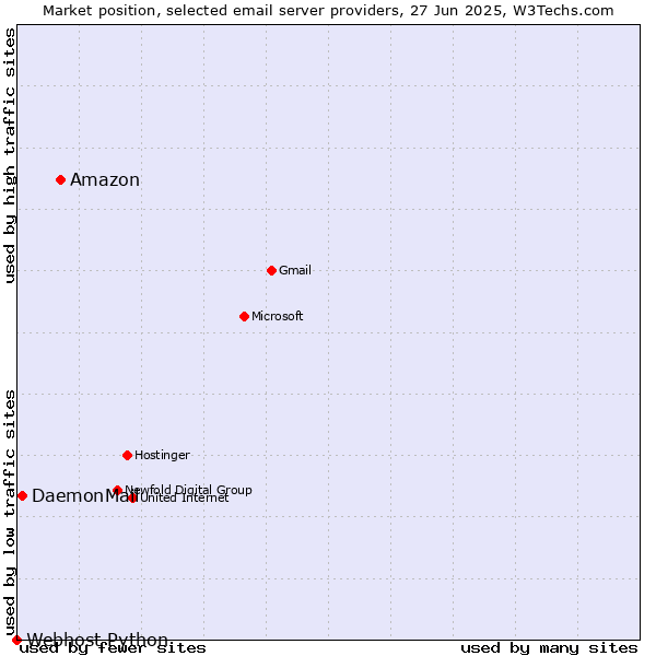 Market position of Amazon vs. DaemonMail vs. Webhost Python