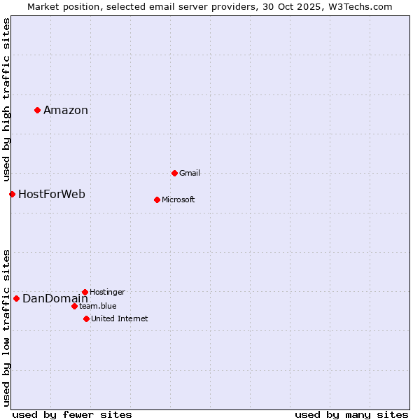 Market position of Amazon vs. DanDomain vs. HostForWeb