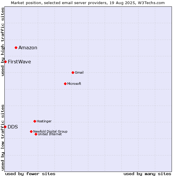 Market position of Amazon vs. FirstWave vs. DDS