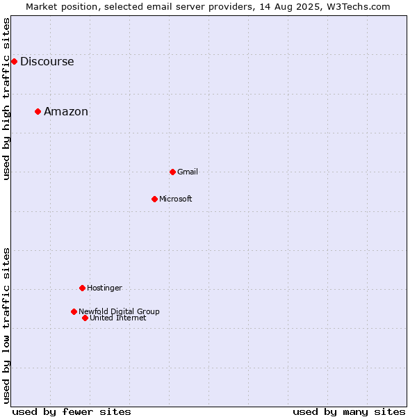 Market position of Amazon vs. Discourse