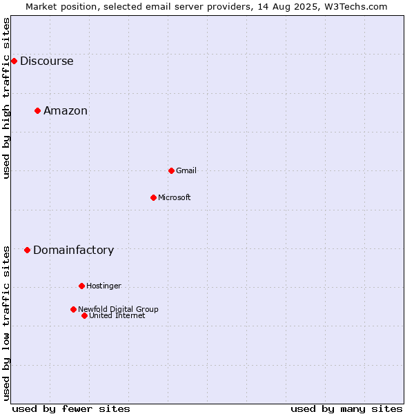 Market position of Amazon vs. Domainfactory vs. Discourse