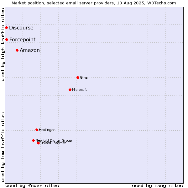 Market position of Amazon vs. Forcepoint vs. Discourse