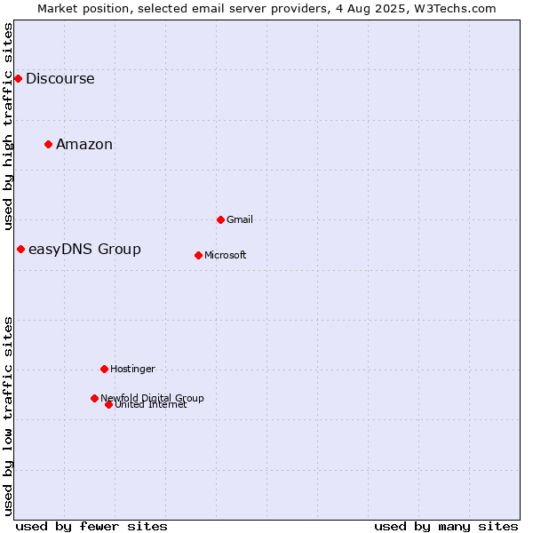 Market position of Amazon vs. easyDNS Group vs. Discourse