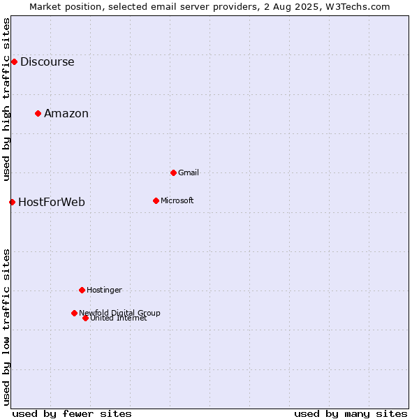 Market position of Amazon vs. Discourse vs. HostForWeb