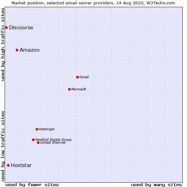 Market position of Amazon vs. Hoststar vs. Discourse