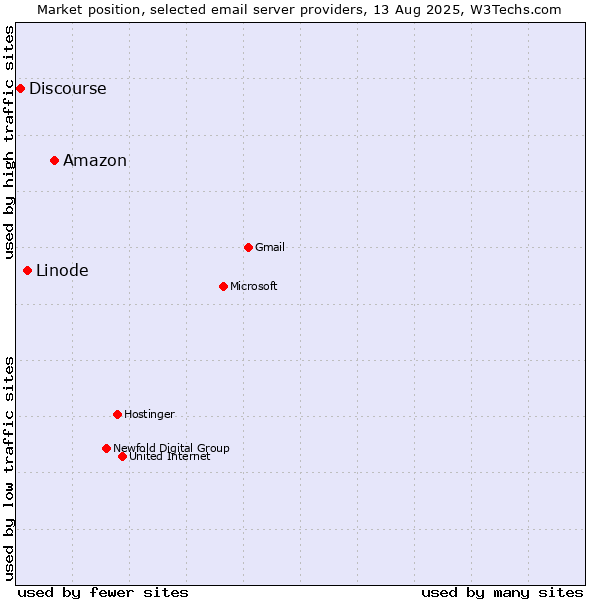 Market position of Amazon vs. Linode vs. Discourse