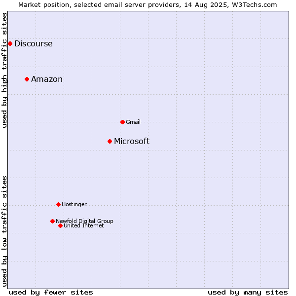 Market position of Microsoft vs. Amazon vs. Discourse
