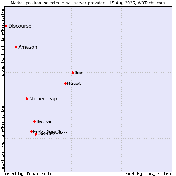 Market position of Namecheap vs. Amazon vs. Discourse