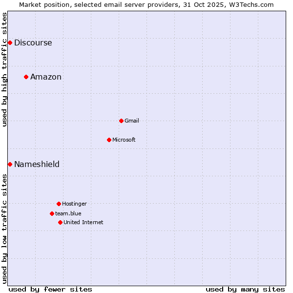 Market position of Amazon vs. Discourse vs. Nameshield