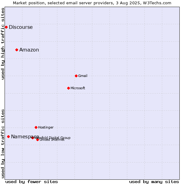 Market position of Amazon vs. Namespace vs. Discourse