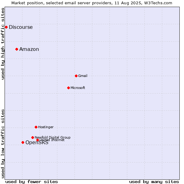 Market position of OpenSRS vs. Amazon vs. Discourse