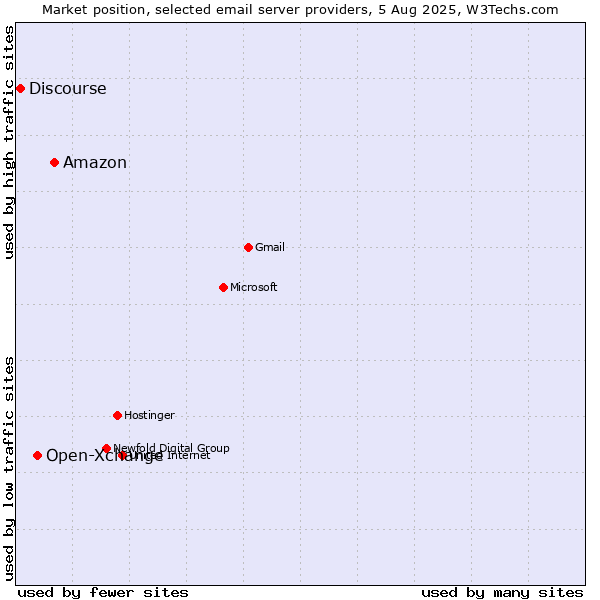 Market position of Amazon vs. Open-Xchange vs. Discourse